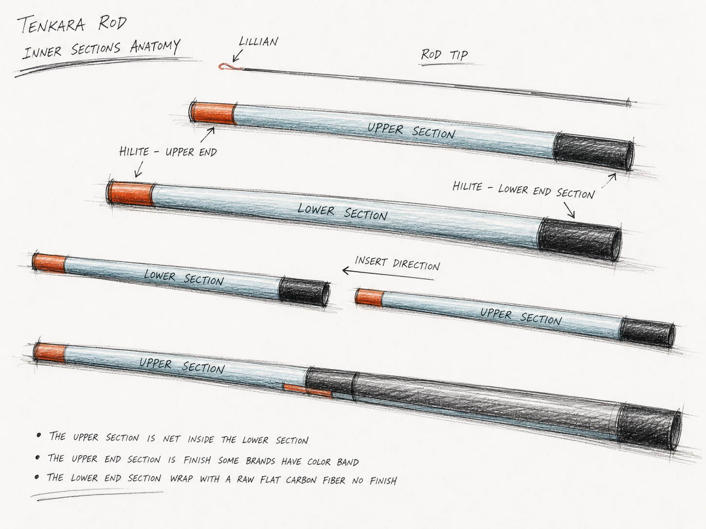 Hand-drawn technical sketch showing the inner section anatomy of a tenkara rod, including the lillian, rod tip, upper section, lower section, highlight bands, insert direction, and friction-fit overlap area.